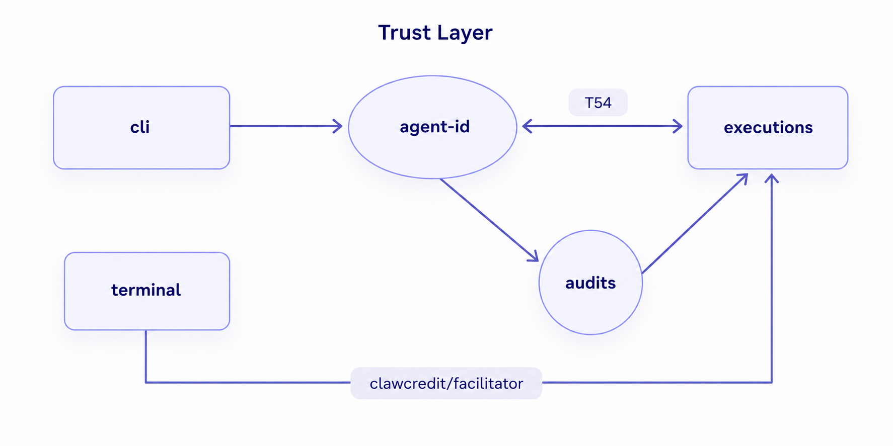 T54 Trust Layer
